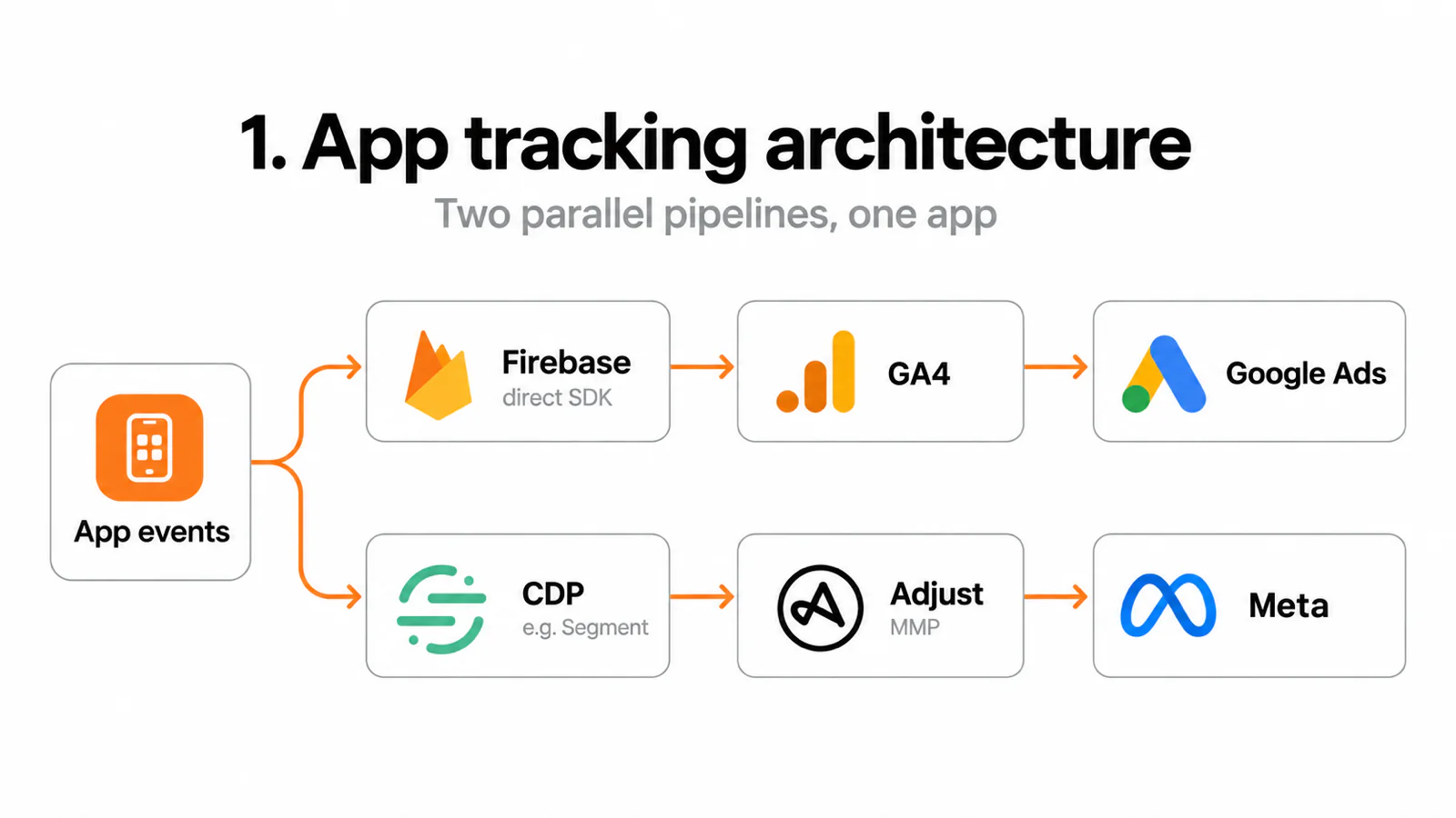 App tracking architecture: app events split into two parallel pipelines — Firebase's direct SDK to GA4 and Google Ads, and a CDP to the Adjust MMP and on to Meta.