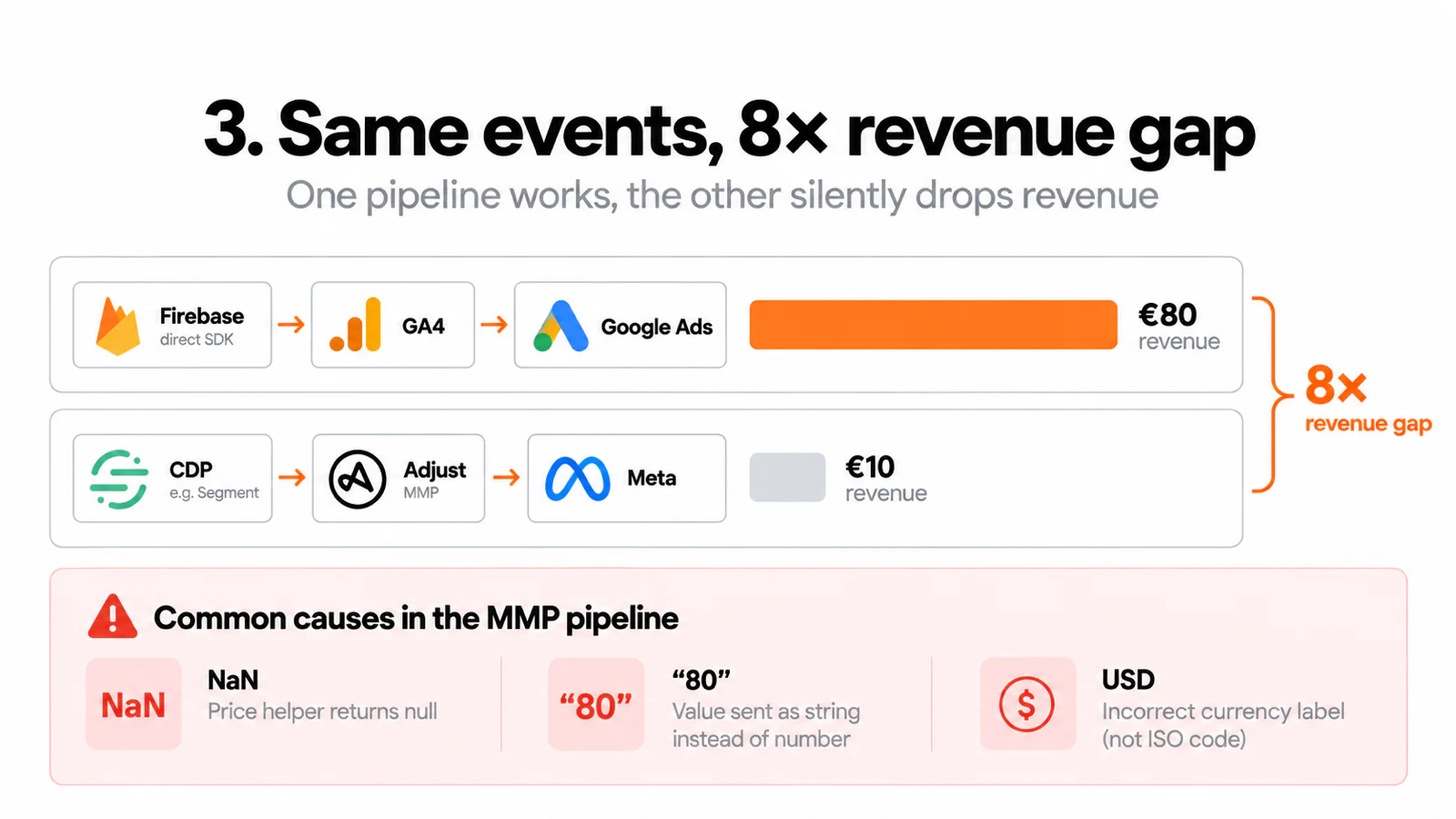 The same events in two pipelines: Firebase to GA4 and Google Ads records 80 EUR of revenue, while the CDP to Adjust and Meta records 10 EUR — an 8x gap caused by a price helper returning NaN, a value sent as a string, or a currency label that is not the ISO code.
