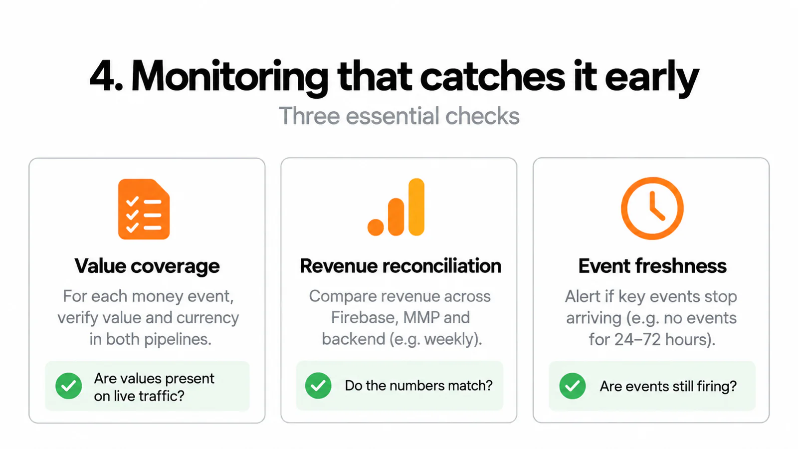 Three essential checks: value coverage — value and currency on every money event, in both pipelines; revenue reconciliation — Firebase against MMP against the backend, weekly; event freshness — an alert when key events stop arriving for 24 to 72 hours.
