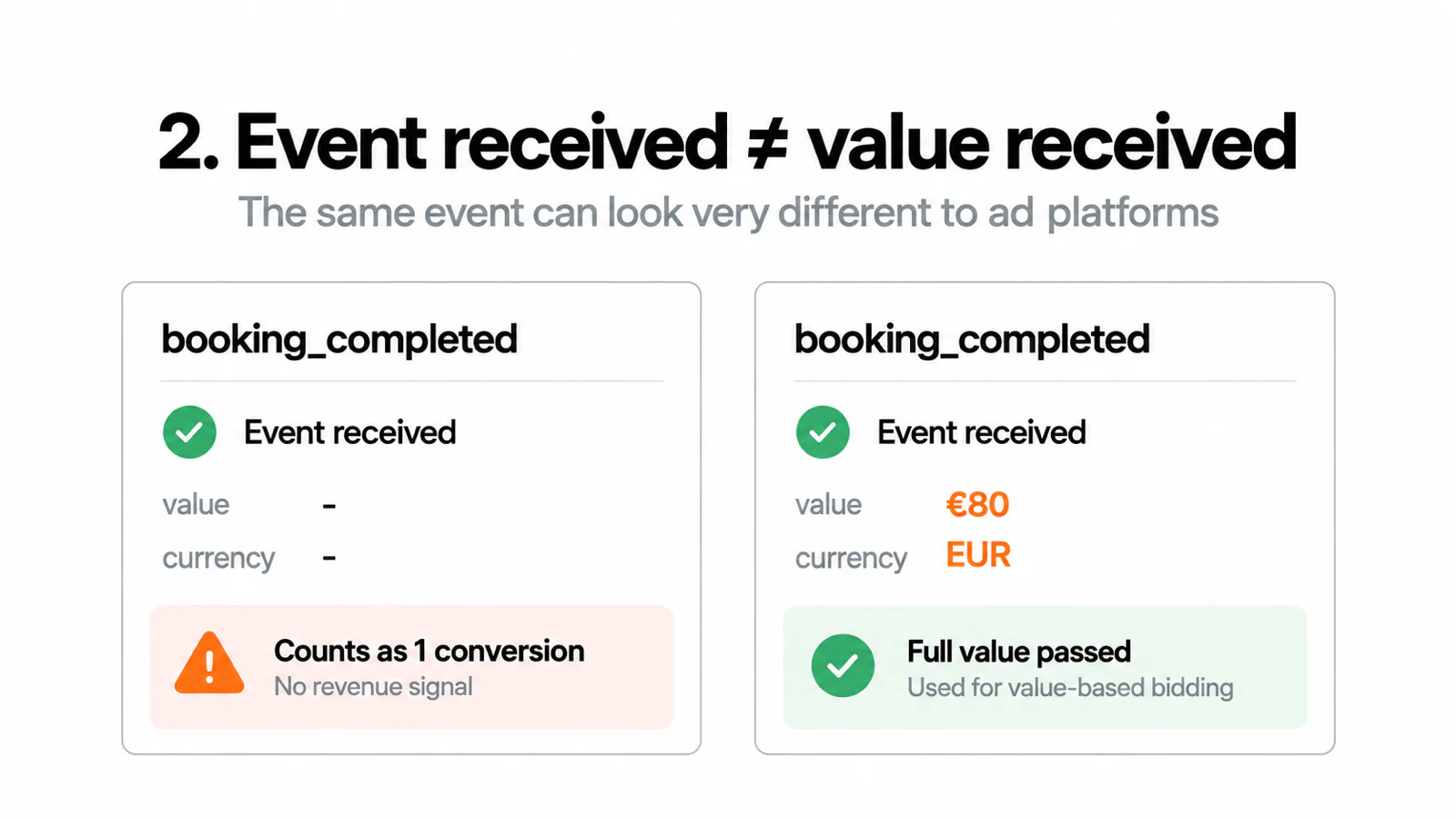 The same booking_completed event in two states: received with no value and no currency, counting as one conversion with no revenue signal, and received with a value of 80 EUR, usable for value-based bidding.