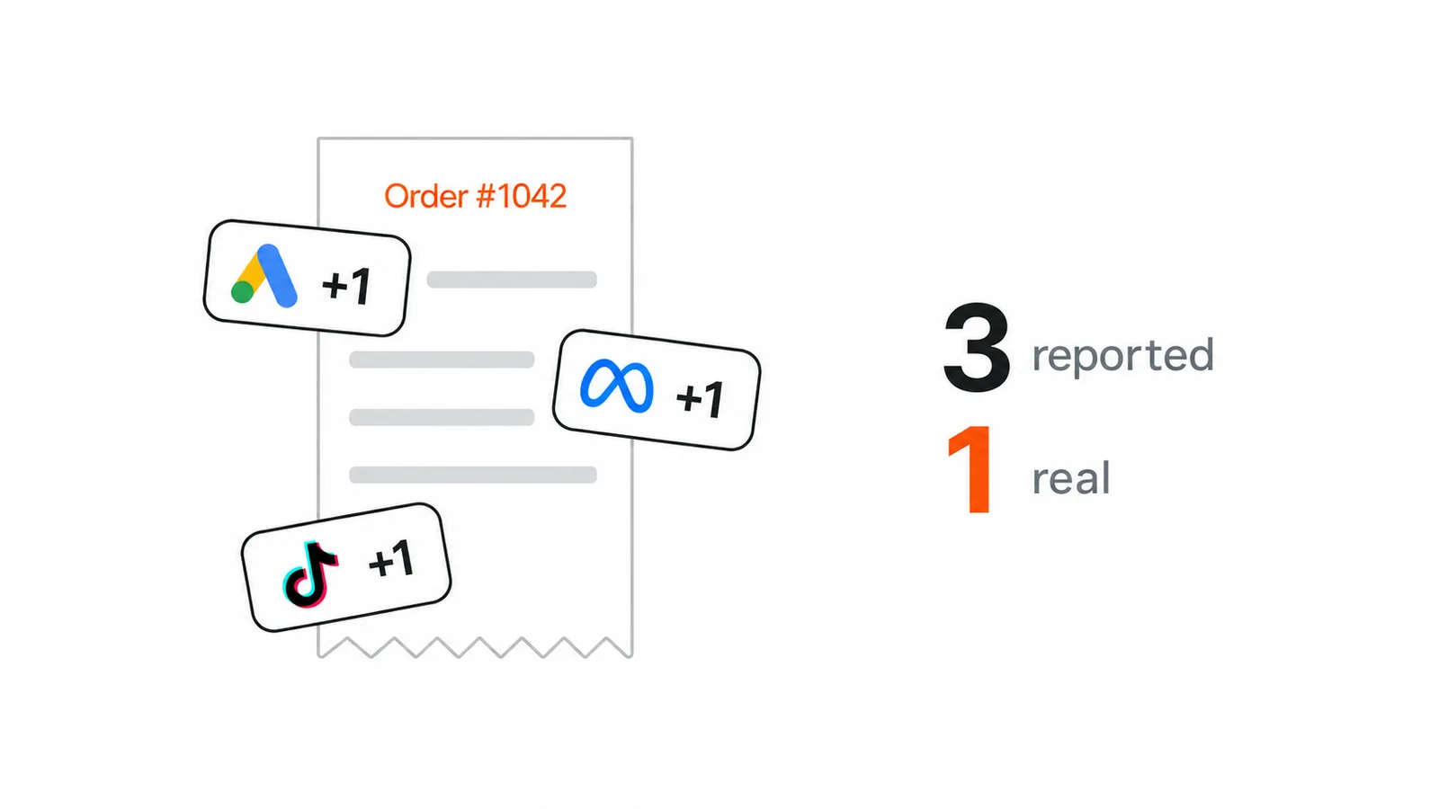 Google Ads, Meta and TikTok all claim the same order #1042, so the dashboards report three conversions while only one real order happened.