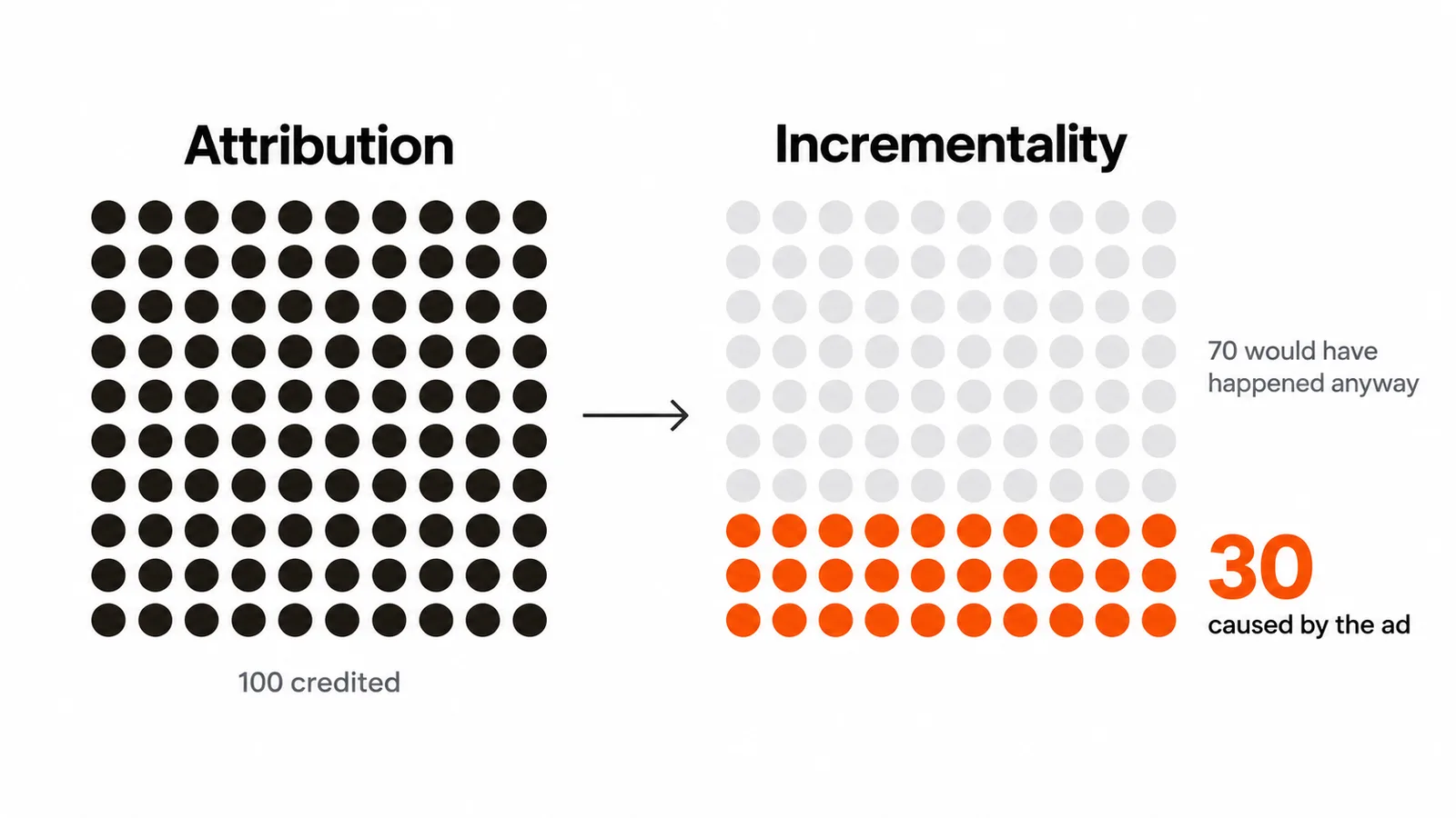 Attribution credits a channel with 100 conversions; a holdout shows 70 would have happened anyway, so only 30 were caused by the ad.