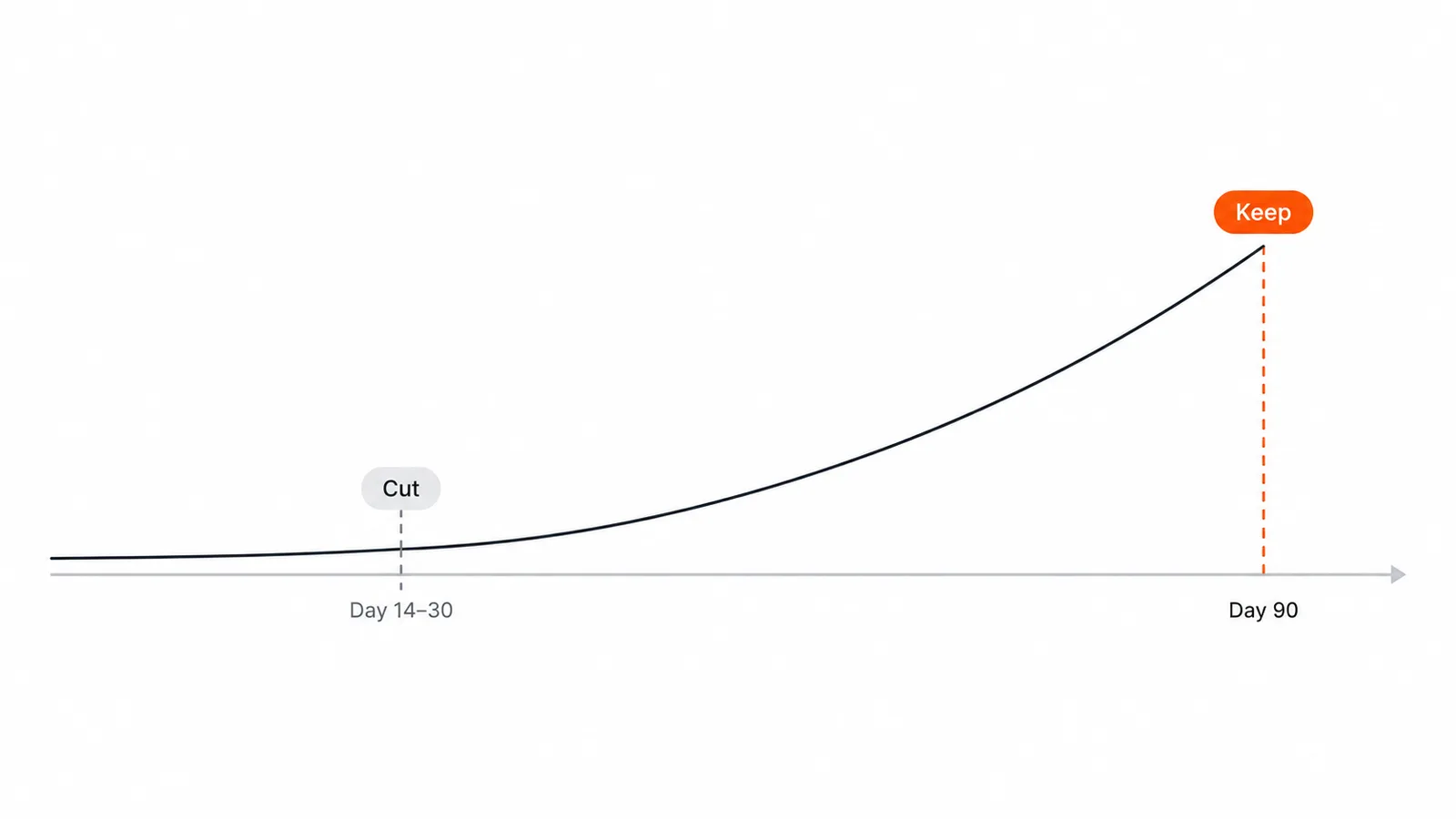 The same channel reads as barely incremental at day 14 to 30 and clearly incremental by day 90; cutting it on the early read kills a good channel.