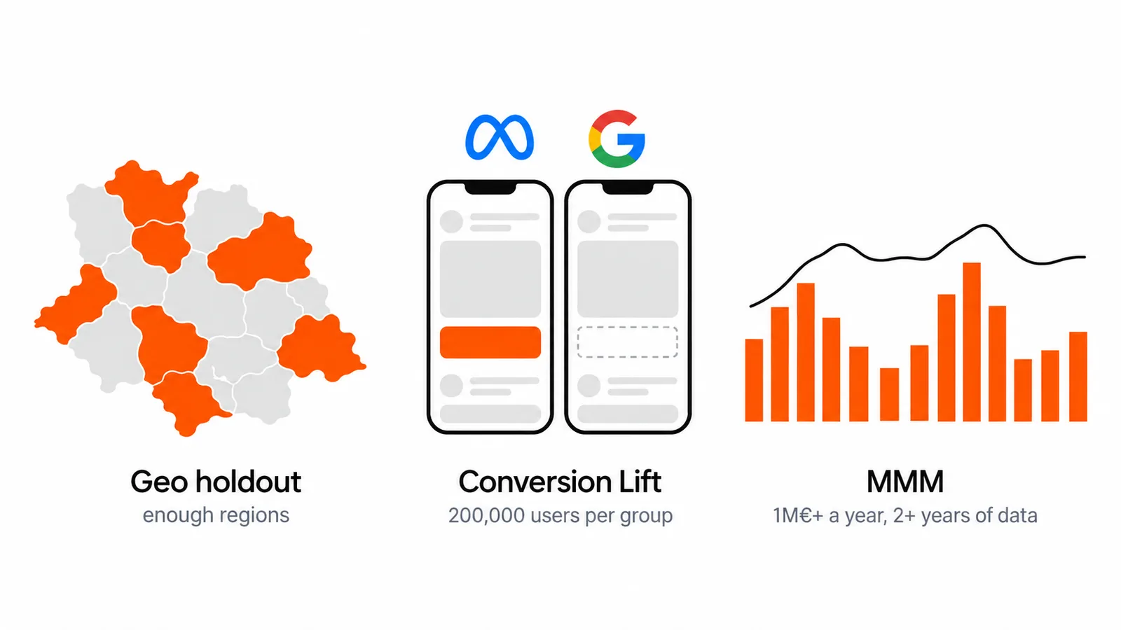 Three ways to measure incrementality: geo holdouts split regions and need enough of them, in-platform Conversion Lift withholds the ad from a control group and needs around 200,000 users per group, and MMM models sales against spend and needs 1M€+ a year and two or more years of data.