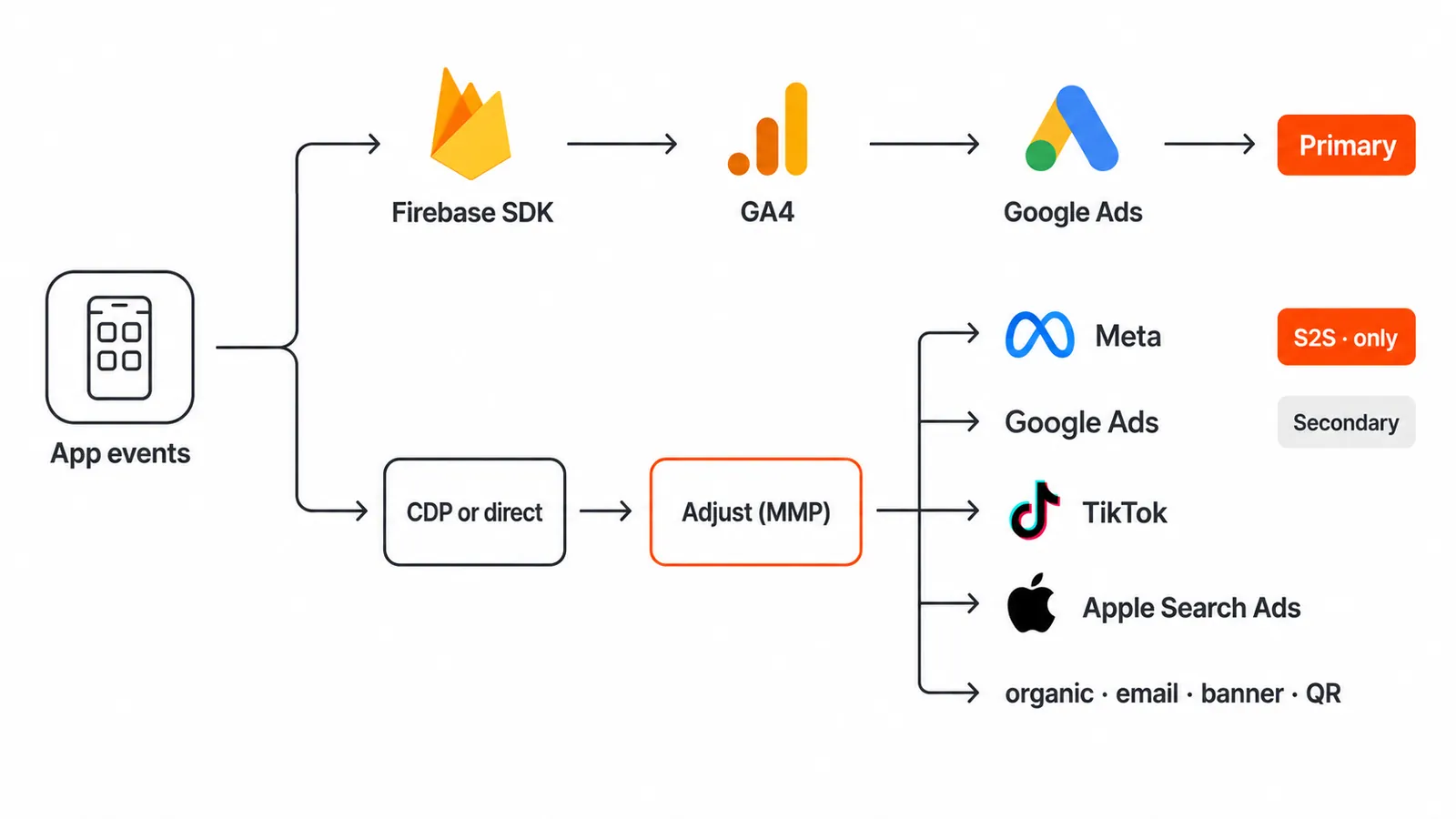 App tracking architecture: app events go through the Firebase SDK to GA4 and Google Ads as the Primary source, and through a CDP to the MMP SDK, which is the only path to Meta and also feeds Google Ads as Secondary, TikTok, Apple Search Ads and organic, email, banner and QR traffic.