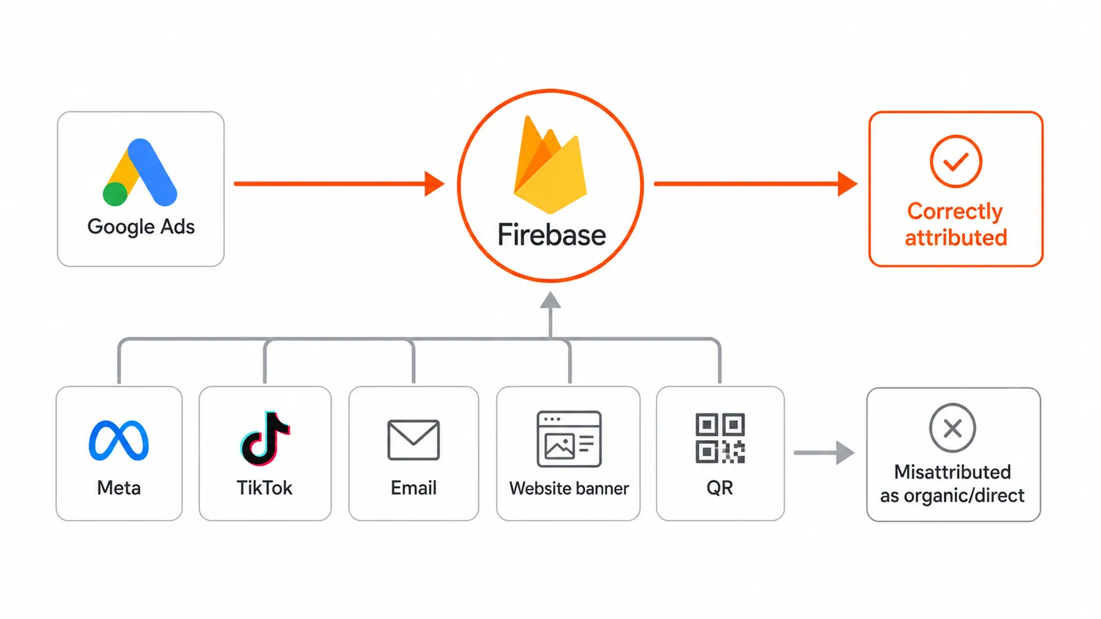 Google Ads conversions are correctly attributed through Firebase, while installs from Meta, TikTok, email, a website banner and QR end up misattributed as organic or direct.