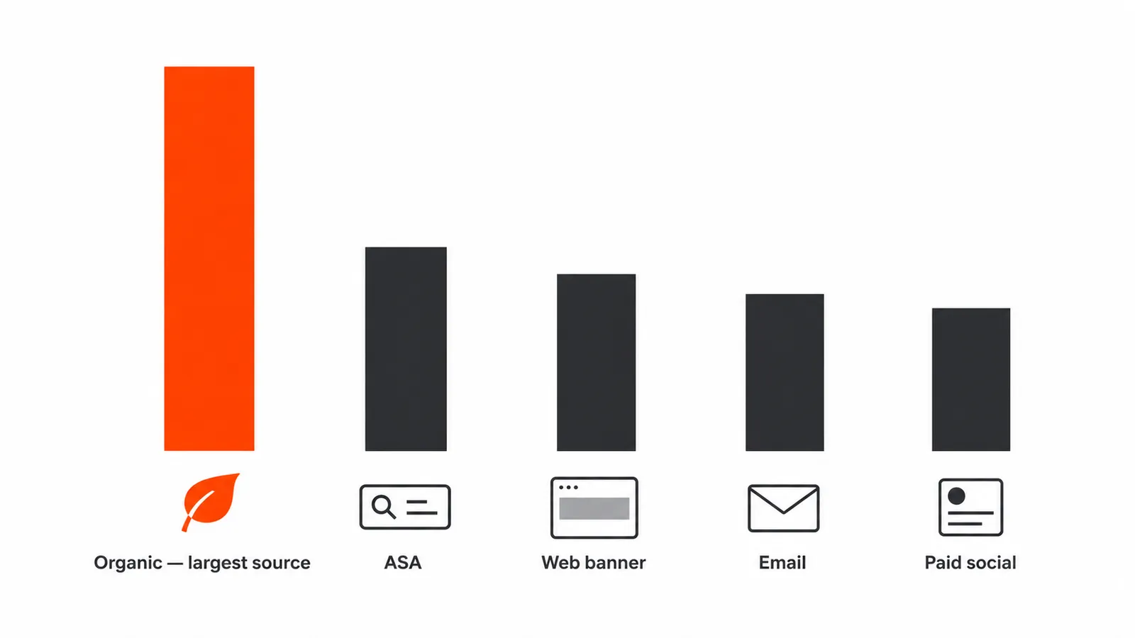 One month of in-app purchases by source: organic is the largest, ahead of Apple Search Ads, the web banner, email and paid social.