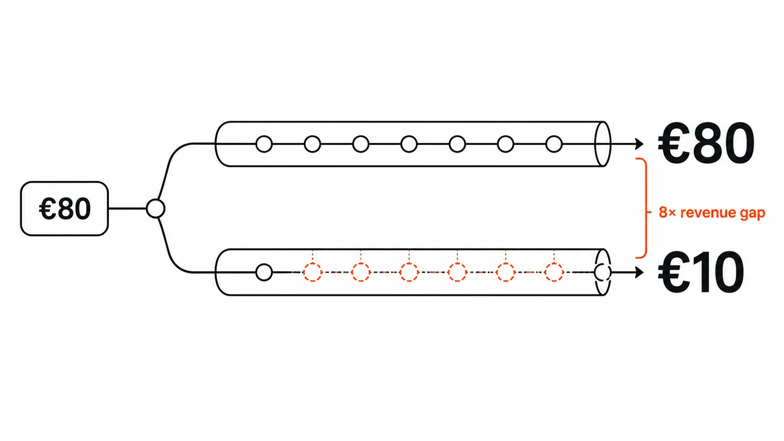 The same purchase reaches both pipelines, but one attaches the value and the other silently drops it, leaving an 8x revenue gap.