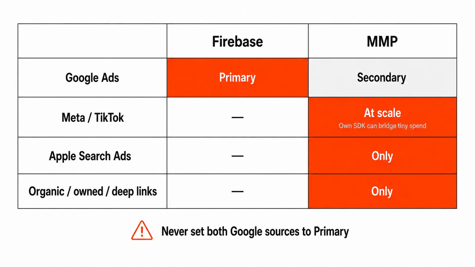 Which source feeds which platform: Firebase Primary for Google Ads and the MMP Secondary, with the MMP the only path for Meta, TikTok, Apple Search Ads and organic, owned and deep-link traffic.