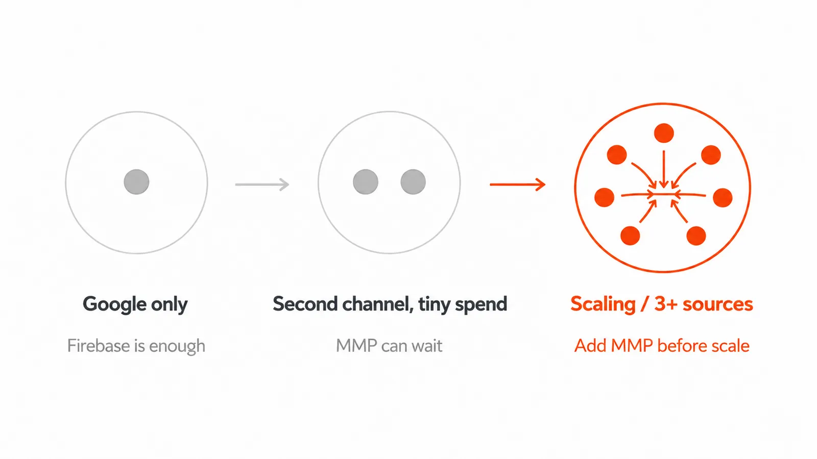 When to add the MMP: Firebase is enough for Google-only spend, the MMP can wait at a tiny second channel, and it becomes essential once you scale to three or more sources.