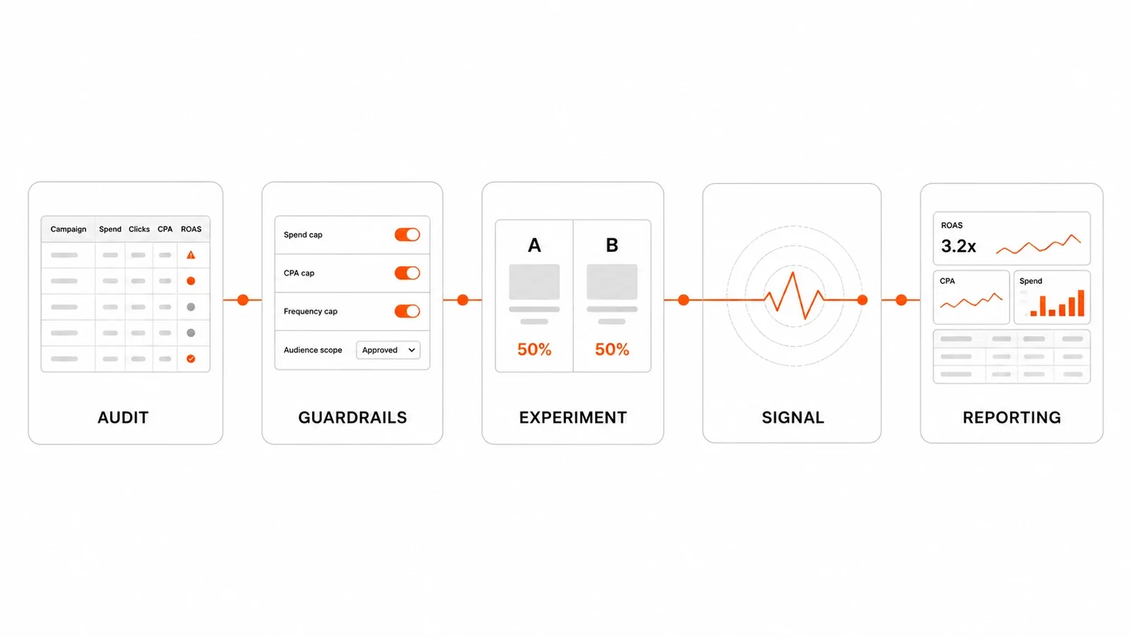 Five steps before the migration, in order: audit, guardrails, experiment, signal, reporting.