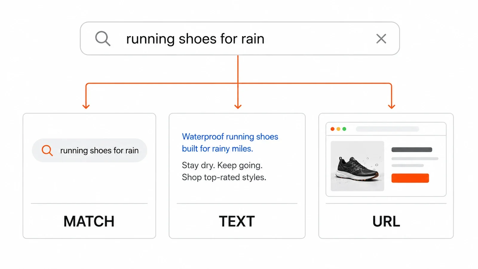 One search query fans out into the three AI Max features: search term matching, AI-written ad text, and final URL expansion picking the landing page.