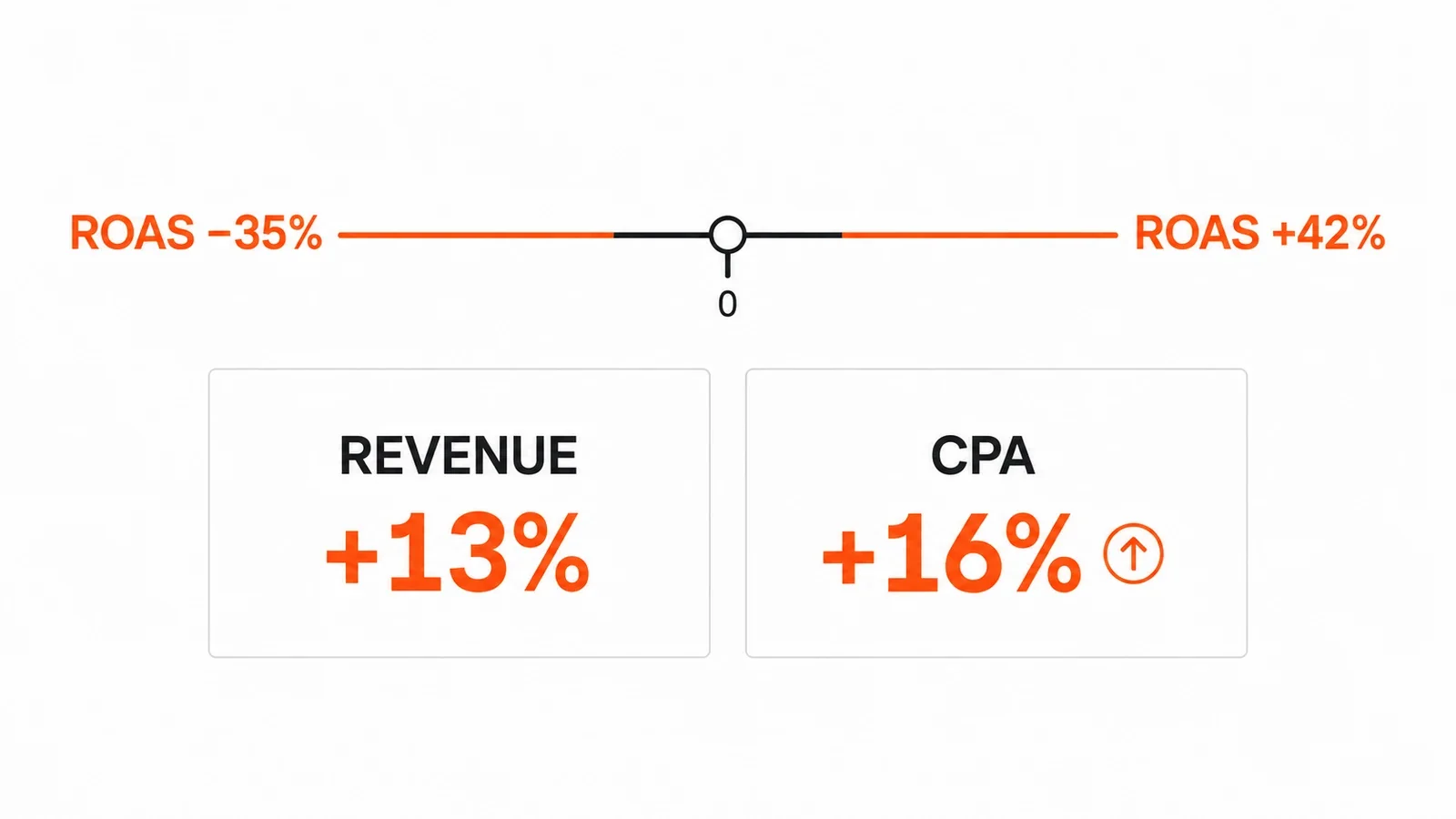 Independent retail data: +13% median revenue at +16% median CPA, with ROAS outcomes spread from −35% to +42% around zero.
