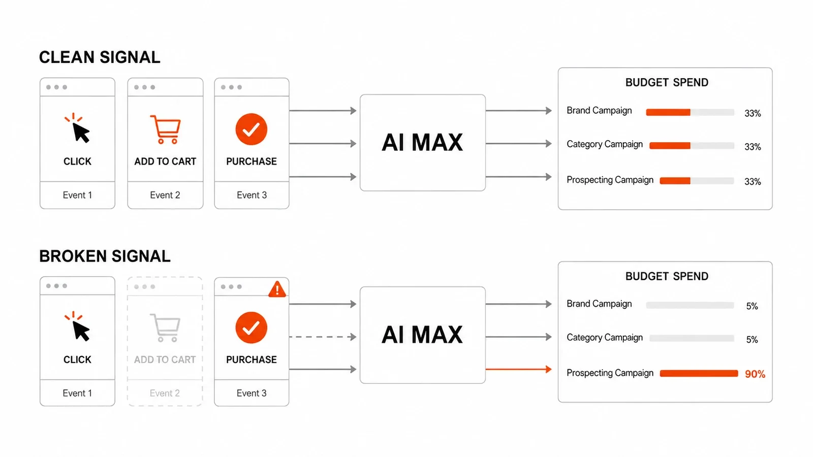 Clean signal: every event reaches AI Max and budget spreads evenly across campaigns. Broken signal: one event is missing and 90% of the budget lands on a single campaign.