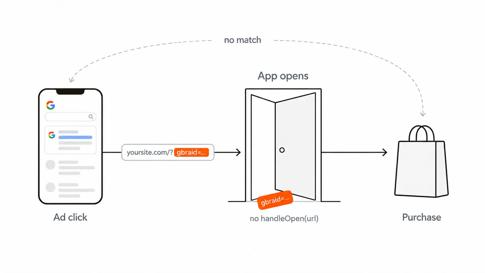 An iOS ad click carries gbraid in the URL; the app opens without handing that URL to Firebase, the gbraid is dropped at the app's front door, and the purchase can no longer be matched to the click.