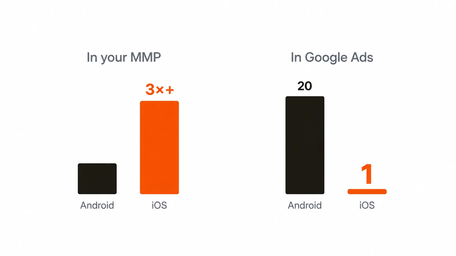 The same weeks, two views: the MMP shows iOS with more than three times Android's in-app purchases, while Google Ads credits iOS with 1 conversion against 20 on Android.