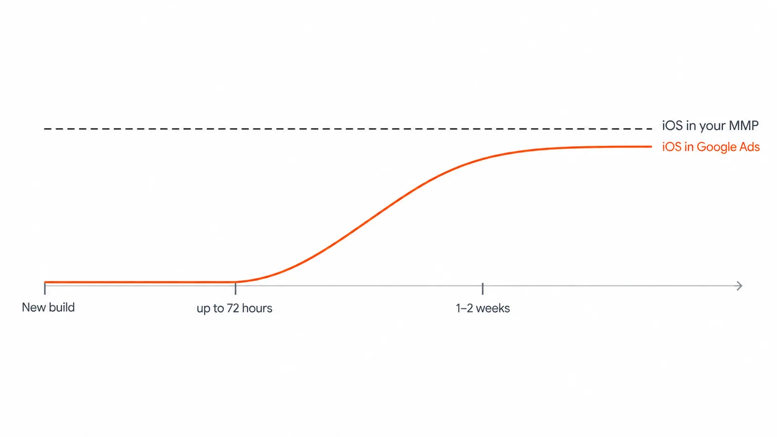 After the fixed build ships, iOS conversions in Google Ads stay flat for up to 72 hours, then climb gradually as users update, closing in on what the MMP sees on iOS within one to two weeks.